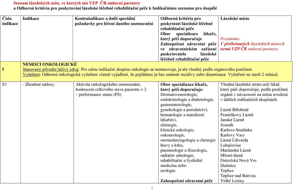 zdravotnickém zařízení poskytovatele lázeňské Lázeňské místo Poznámka: V přeškrtnutých lázeňských místech nemá VZP ČR smluvní partnery.