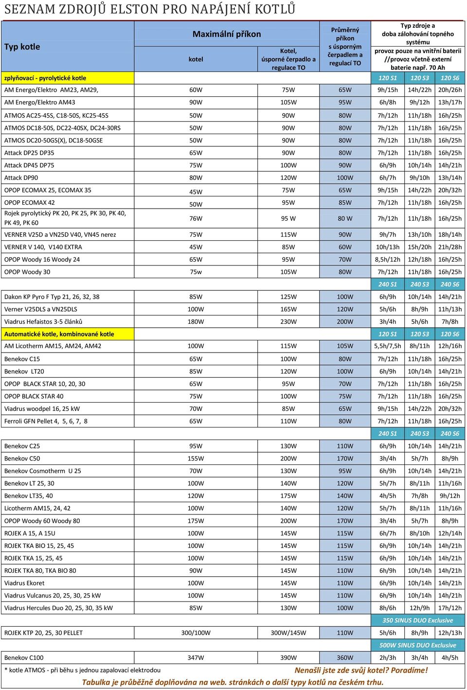 70 Ah zplyňovací - pyrolytické kotle 120 S1 120 S3 120 S6 AM Energo/Elektro AM23, AM29, 60W 75W 65W 9h/15h 14h/22h 20h/26h AM Energo/Elektro AM43 90W 105W 95W 6h/8h 9h/12h 13h/17h ATMOS AC25-45S,