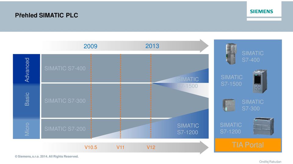 S7-1500 SIMATIC S7-400 SIMATIC S7-300 Micro SIMATIC