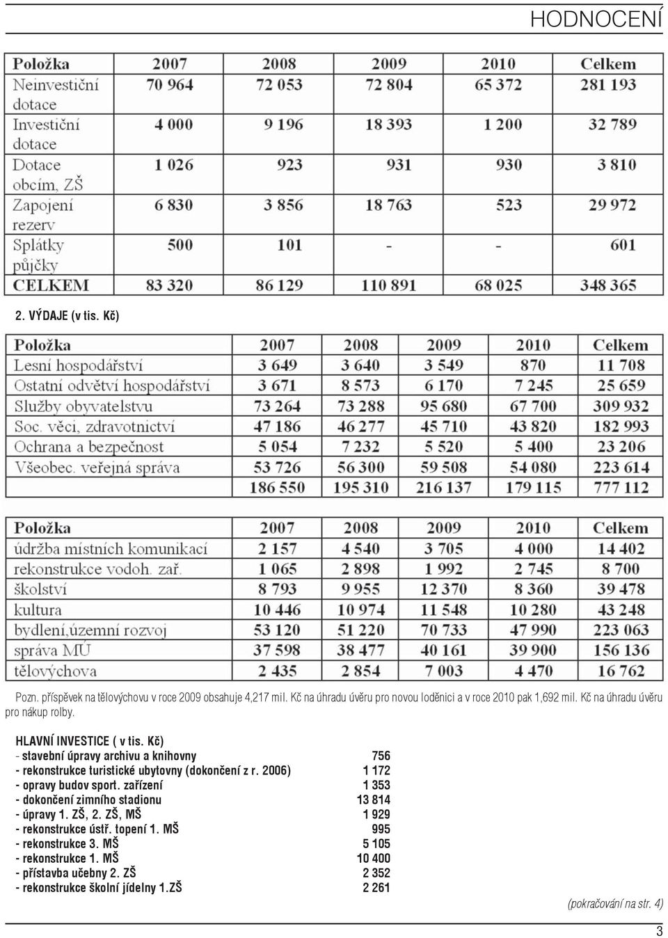 Kč) - stavební úpravy archivu a knihovny 756 - rekonstrukce turistické ubytovny (dokončení z r. 2006) 1 172 - opravy budov sport.