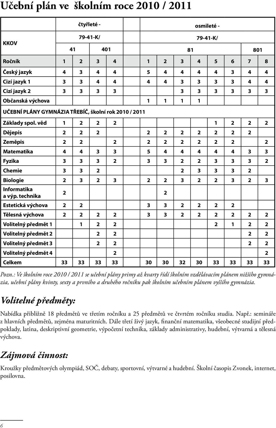 věd 1 2 2 2 1 2 2 2 Dějepis 2 2 2 2 2 2 2 2 2 2 Zeměpis 2 2 2 2 2 2 2 2 2 2 Matematika 4 4 3 3 5 4 4 4 4 4 3 3 Fyzika 3 3 3 2 3 3 2 2 3 3 3 2 Chemie 3 3 2 2 3 3 3 2 Biologie 2 3 2 3 2 2 3 2 2 3 2 3