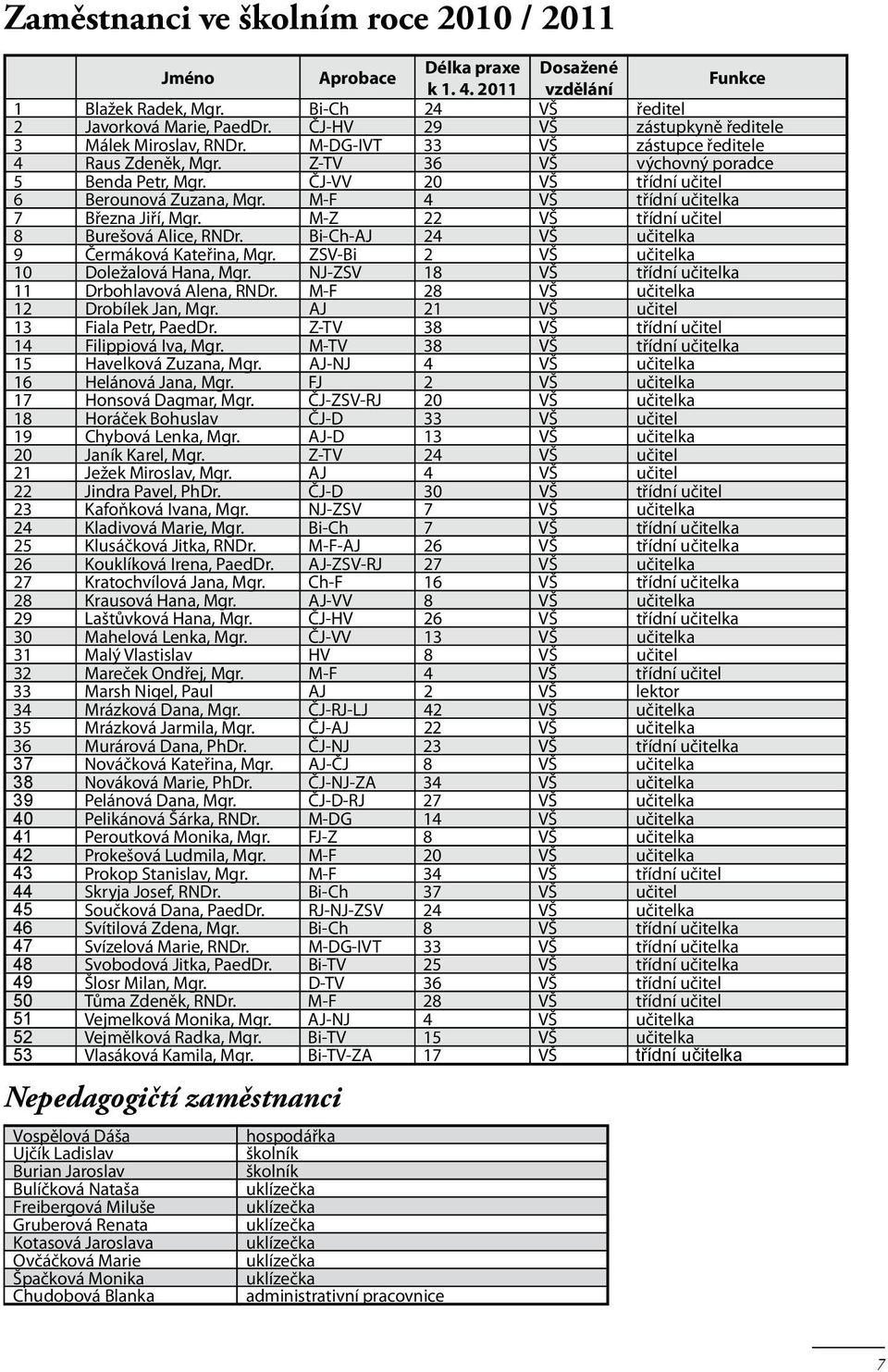 ČJ-VV 20 VŠ třídní učitel 6 Berounová Zuzana, Mgr. M-F 4 VŠ třídní učitelka 7 Března Jiří, Mgr. M-Z 22 VŠ třídní učitel 8 Burešová Alice, RNDr. Bi-Ch-AJ 24 VŠ učitelka 9 Čermáková Kateřina, Mgr.