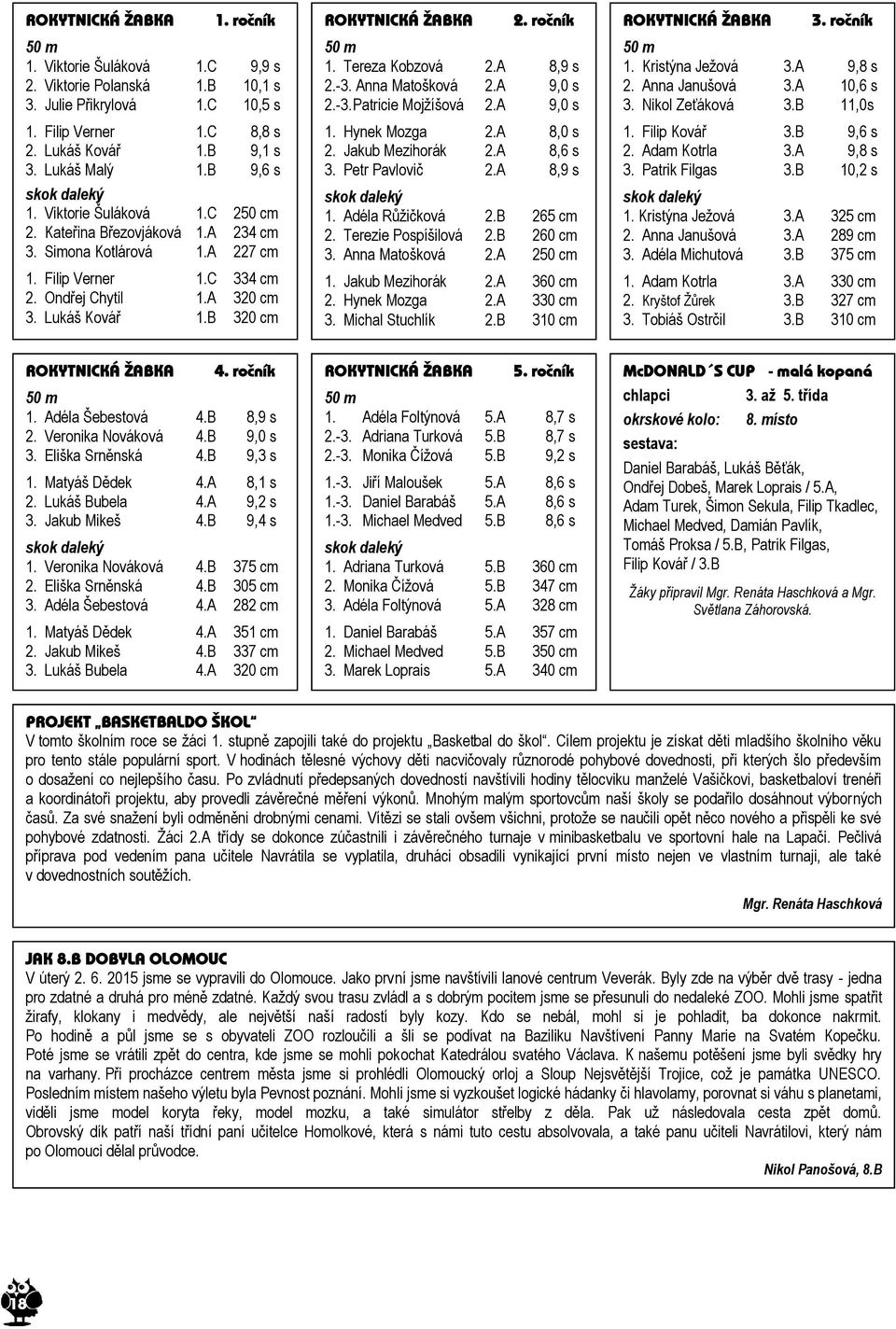 B 320 cm ROKYTNICKÁ ŽABKA 4. ročník 50 m 1. Adéla Šebestová 4.B 8,9 s 2. Veronika Nováková 4.B 9,0 s 3. Eliška Srněnská 4.B 9,3 s 1. Matyáš Dědek 4.A 8,1 s 2. Lukáš Bubela 4.A 9,2 s 3. Jakub Mikeš 4.
