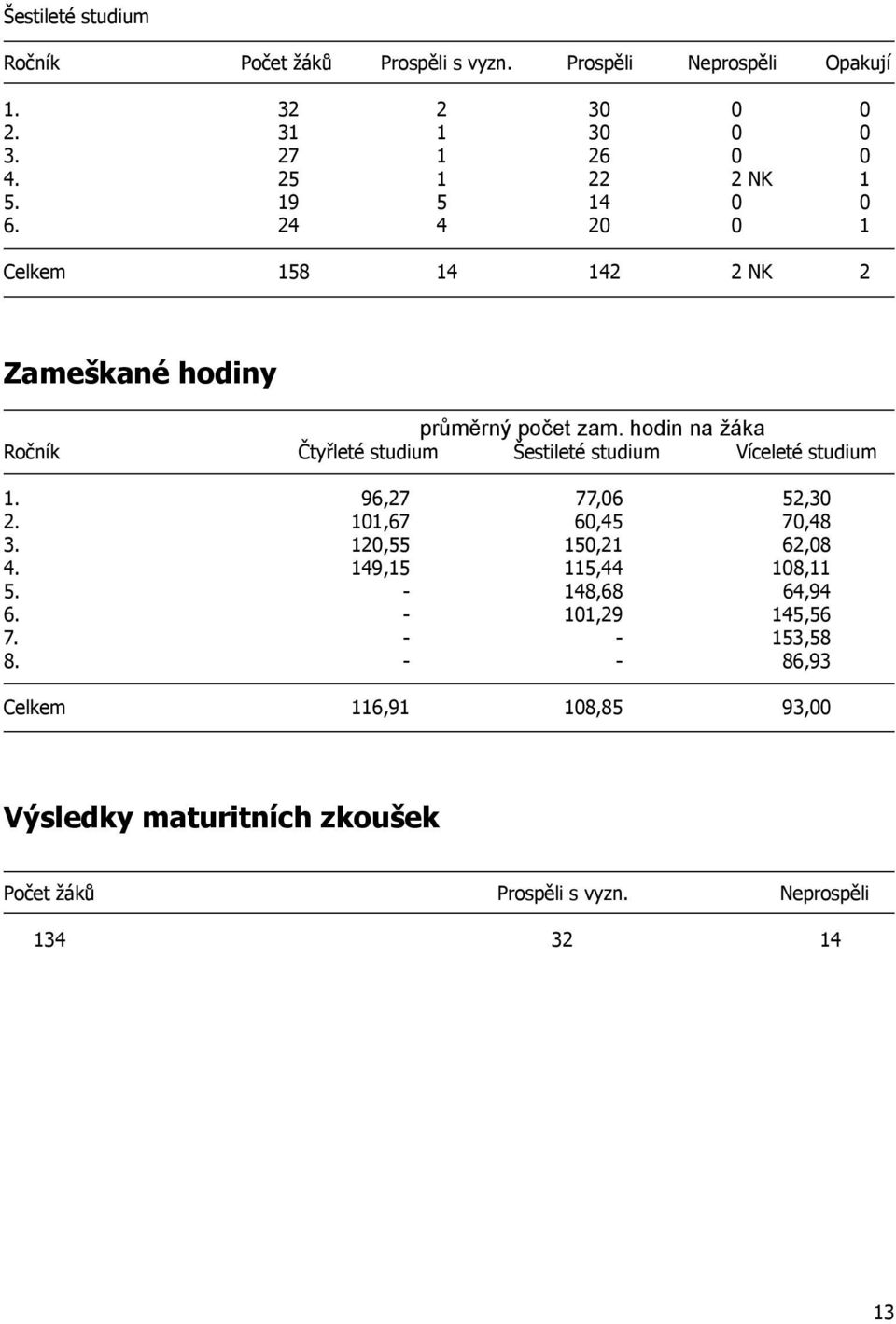 hodin na žáka Ročník Čtyřleté studium Šestileté studium Víceleté studium 1. 96,27 77,06 52,30 2. 101,67 60,45 70,48 3. 120,55 150,21 62,08 4.