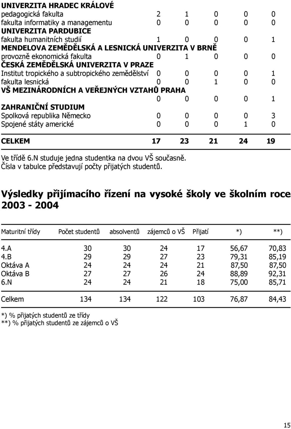 VEŘEJNÝCH VZTAHŮ PRAHA 0 0 0 0 1 ZAHRANIČNÍ STUDIUM Spolková republika Německo 0 0 0 0 3 Spojené státy americké 0 0 0 1 0 CELKEM 17 23 21 24 19 Ve třídě 6.