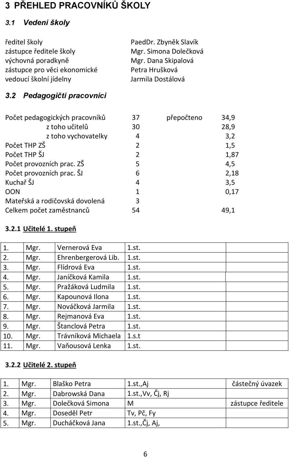 2 Pedagogičtí pracovníci Počet pedagogických pracovníků 37 přepočteno 34,9 z toho učitelů 30 28,9 z toho vychovatelky 4 3,2 Počet THP ZŠ 2 1,5 Počet THP ŠJ 2 1,87 Počet provozních prac.