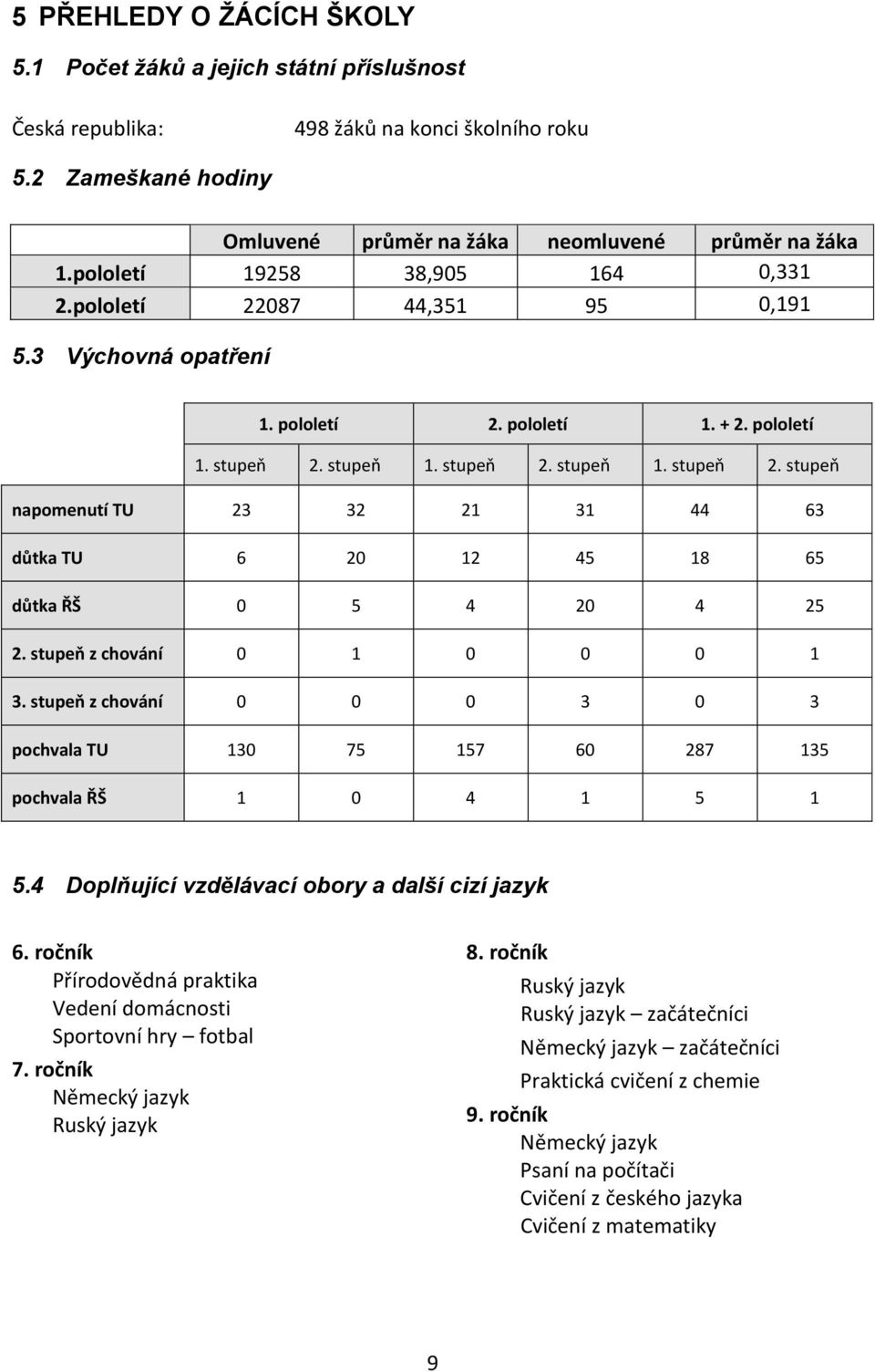 stupeň 1. stupeň 2. stupeň 1. stupeň 2. stupeň napomenutí TU 23 32 21 31 44 63 důtka TU 6 20 12 45 18 65 důtka ŘŠ 0 5 4 20 4 25 2. stupeň z chování 0 1 0 0 0 1 3.