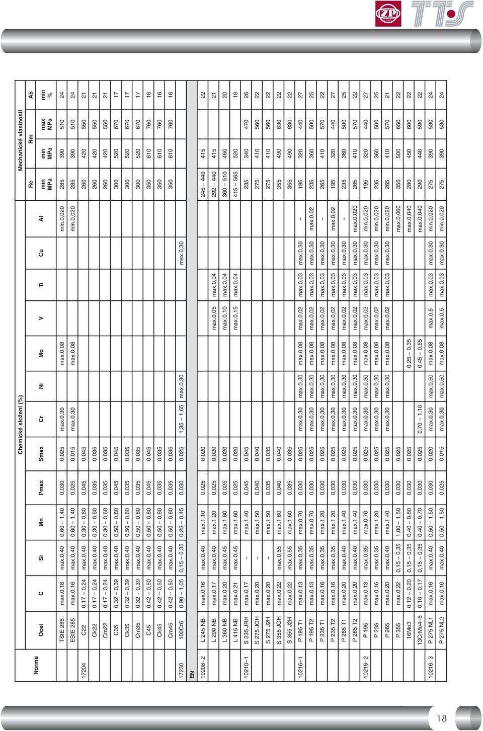 0,40 0,30-0,60 0,045 0,045 260 420 550 21 Ck22 0,17-0,24 max.0,40 0,30-0,60 0,035 0,035 260 420 550 21 Cm22 0,17-0,24 max.0,40 0,30-0,60 0,035 0,035 260 420 550 21 C35 0,32-0,39 max.