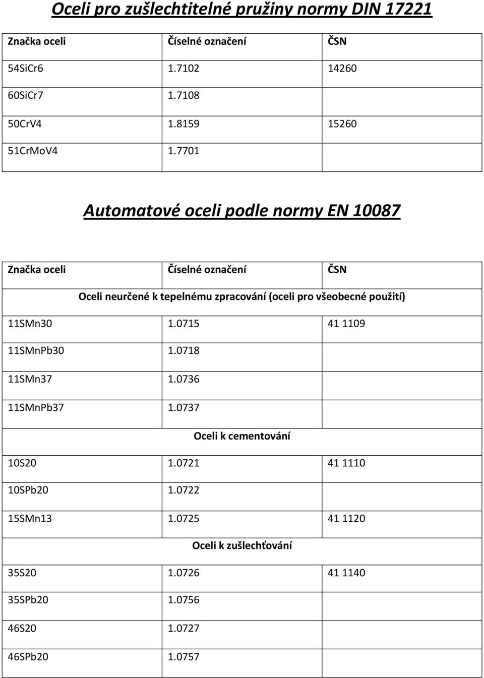 7701 Automatové oceli podle normy EN 10087 Značka oceli Číselné označení ČSN Oceli neurčené k tepelnému zpracování (oceli pro