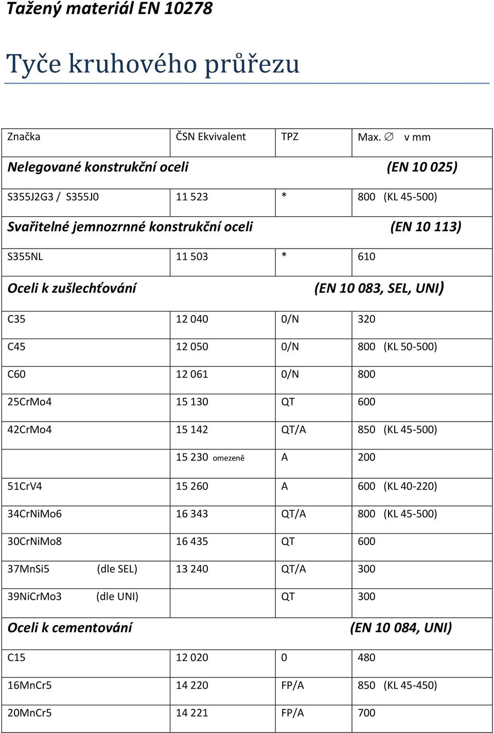 zušlechťování (EN 10 083, SEL, UNI) C35 12 040 0/N 320 C45 12 050 0/N 800 (KL 50-500) C60 12 061 0/N 800 25CrMo4 15 130 QT 600 42CrMo4 15 142 QT/A 850 (KL 45-500) 15 230