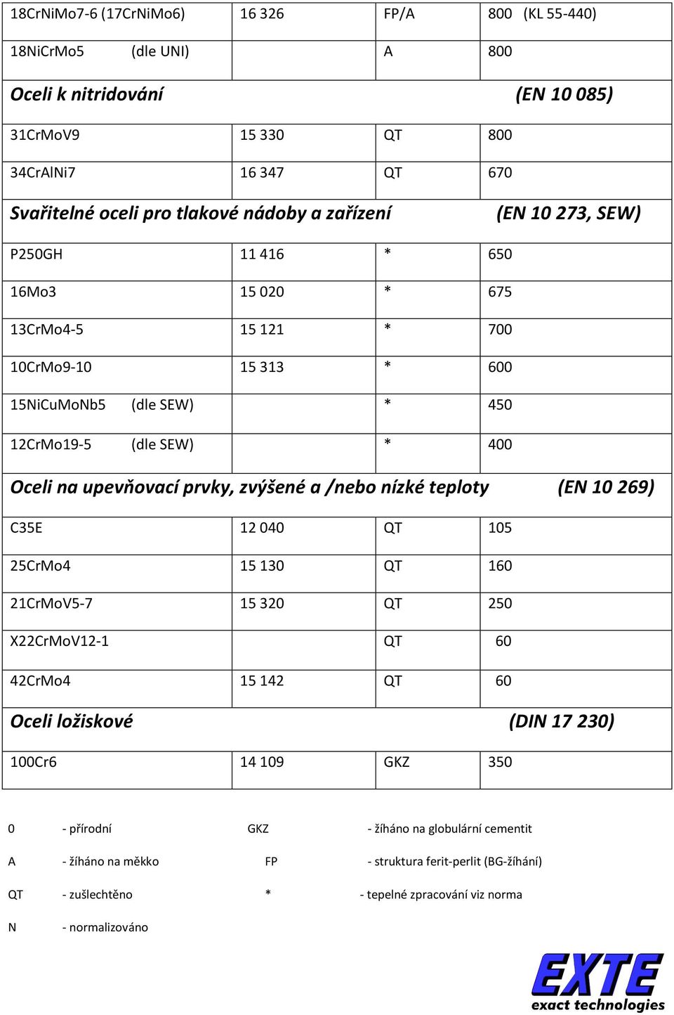 upevňovací prvky, zvýšené a /nebo nízké teploty (EN 10 269) C35E 12 040 QT 105 25CrMo4 15 130 QT 160 21CrMoV5-7 15 320 QT 250 X22CrMoV12-1 QT 60 42CrMo4 15 142 QT 60 Oceli ložiskové (DIN 17