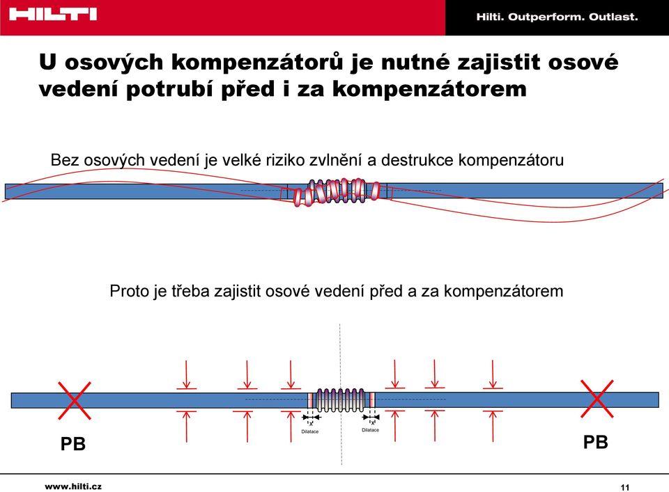 zvlnění a destrukce kompenzátoru Proto je třeba zajistit osové