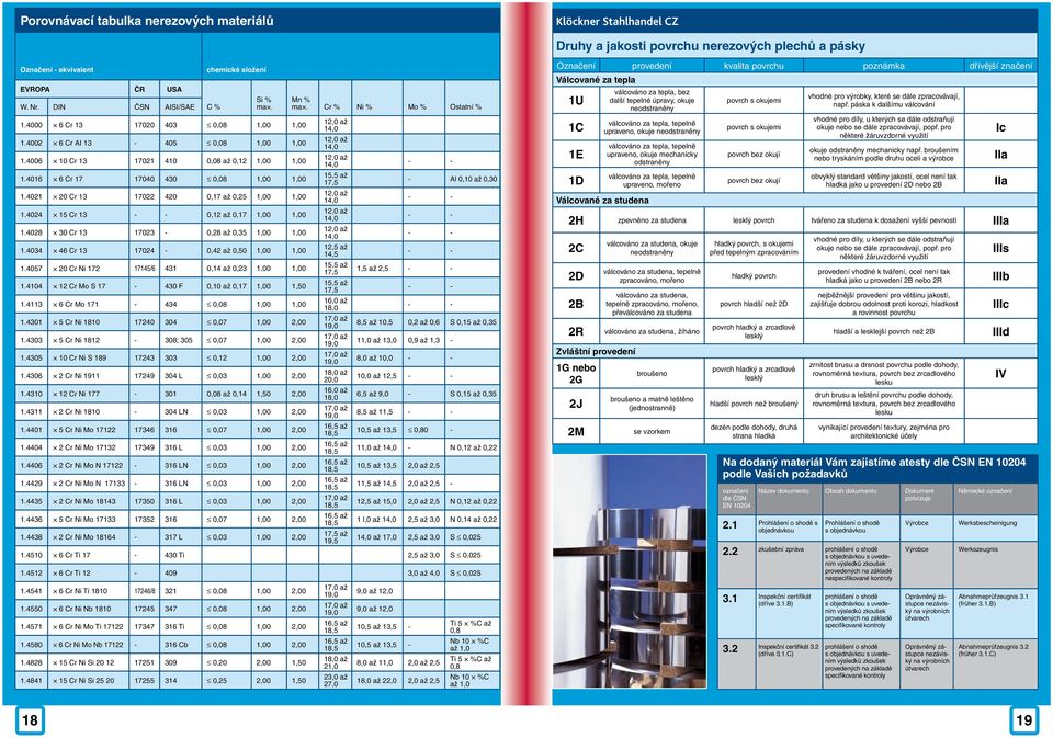 4024 15 Cr 13 0,12 až 0,17 1,00 1,00 1.4028 30 Cr 13 17023-0,28 až 0,35 1,00 1,00 1.4034 46 Cr 13 17024-0,42 až 0,50 1,00 1,00 1.4057 20 Cr Ni 172 17145/6 431 0,14 až 0,23 1,00 1,00 1.