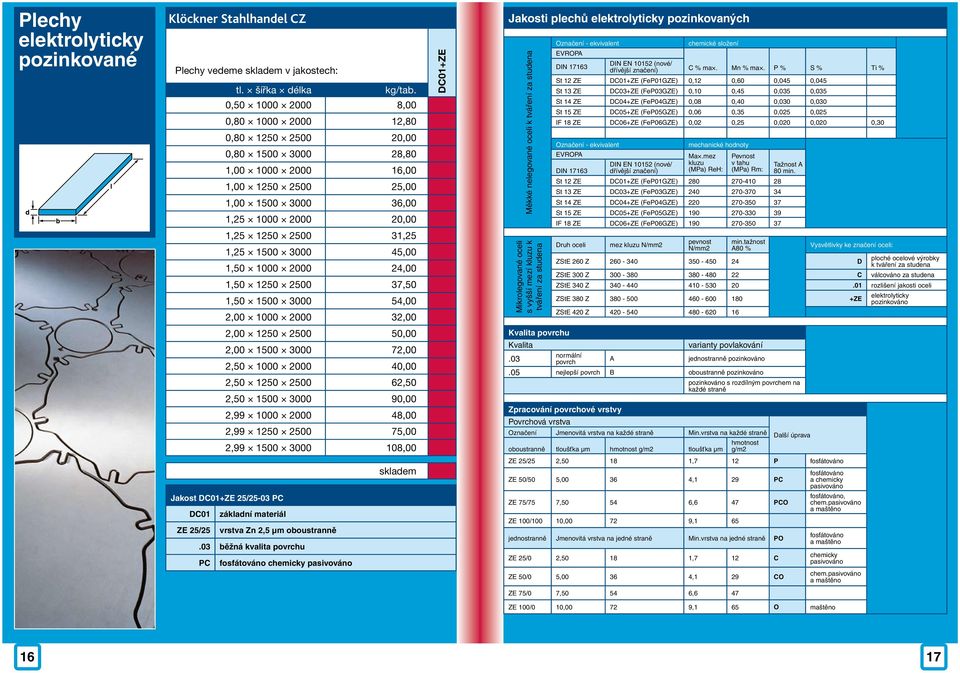 3000 45,00 1,50 1000 2000 24,00 1,50 1250 2500 37,50 1,50 1500 3000 54,00 2,00 1000 2000 32,00 DC01+ZE Jakosti plechů elektrolyticky pozinkovaných Měkké nelegované oceli k tváření za studena