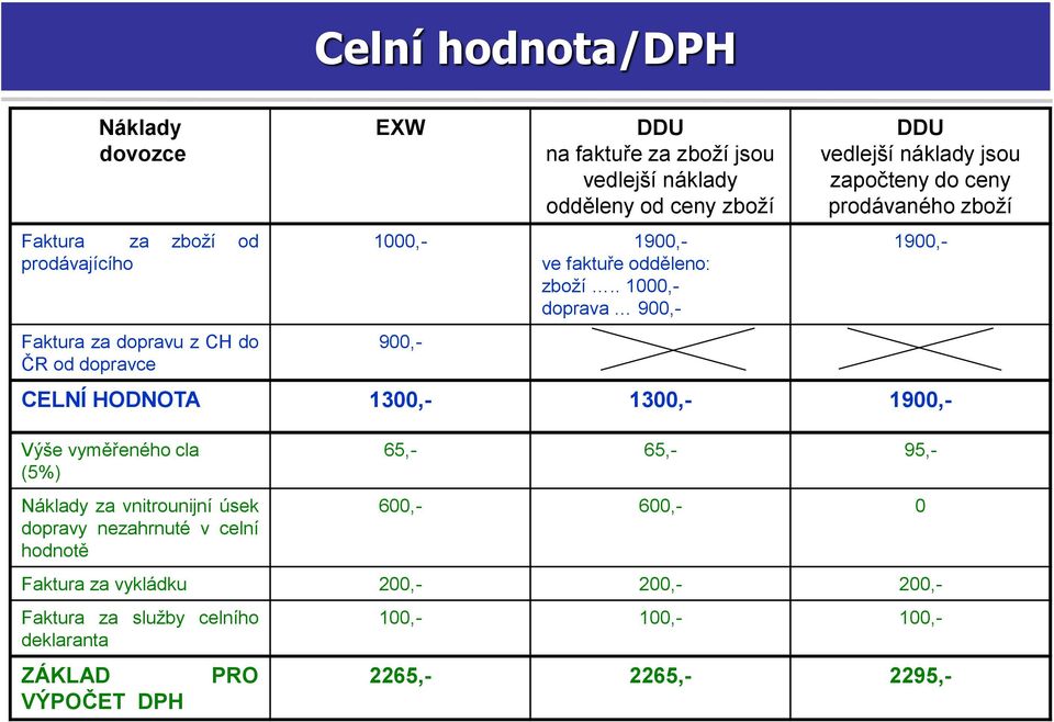 . 1000,- doprava 900,- 900,- DDU vedlejší náklady jsou započteny do ceny prodávaného zboží 1900,- CELNÍ HODNOTA 1300,- 1300,- 1900,- Výše vyměřeného cla