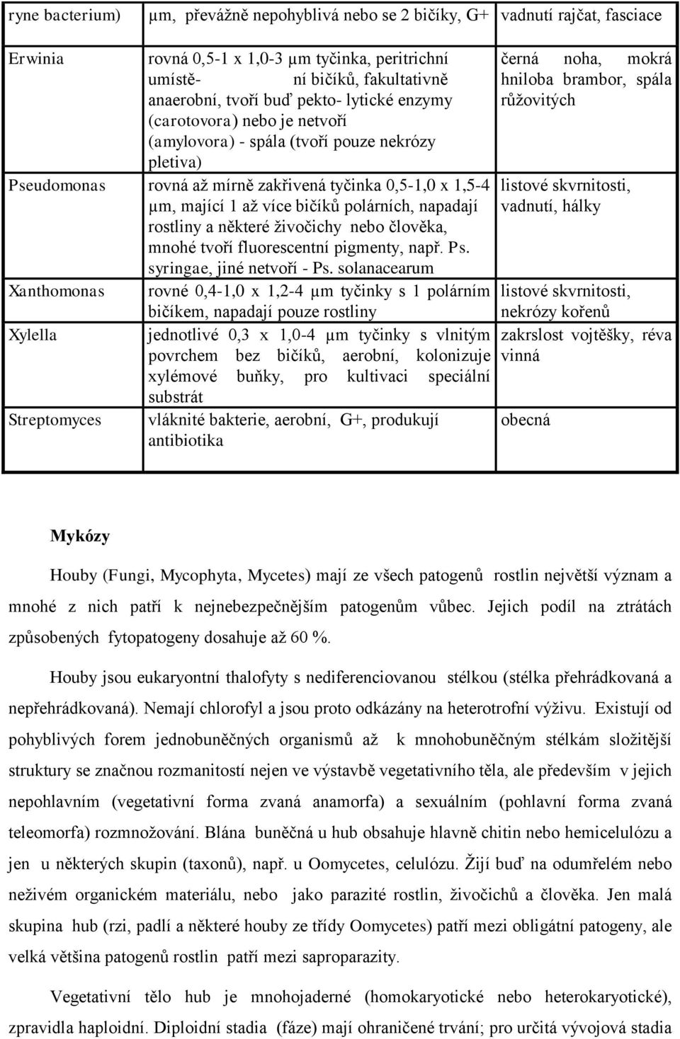 bičíků polárních, napadají vadnutí, hálky rostliny a některé ţivočichy nebo člověka, mnohé tvoří fluorescentní pigmenty, např. Ps. syringae, jiné netvoří - Ps.