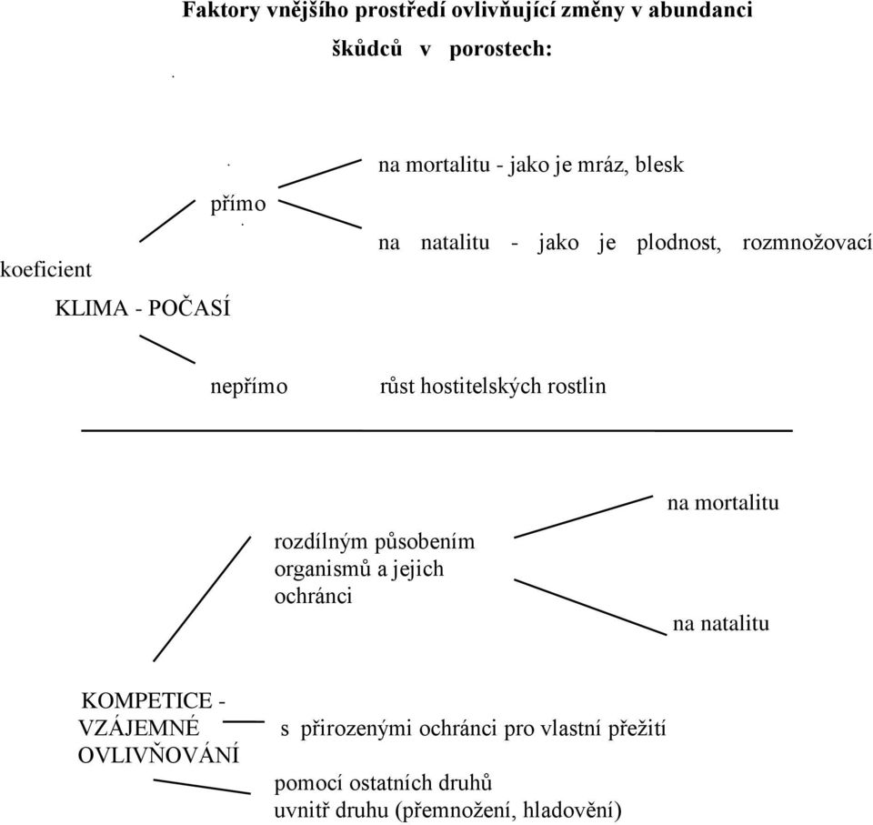 hostitelských rostlin rozdílným působením organismů a jejich ochránci na mortalitu na natalitu KOMPETICE -