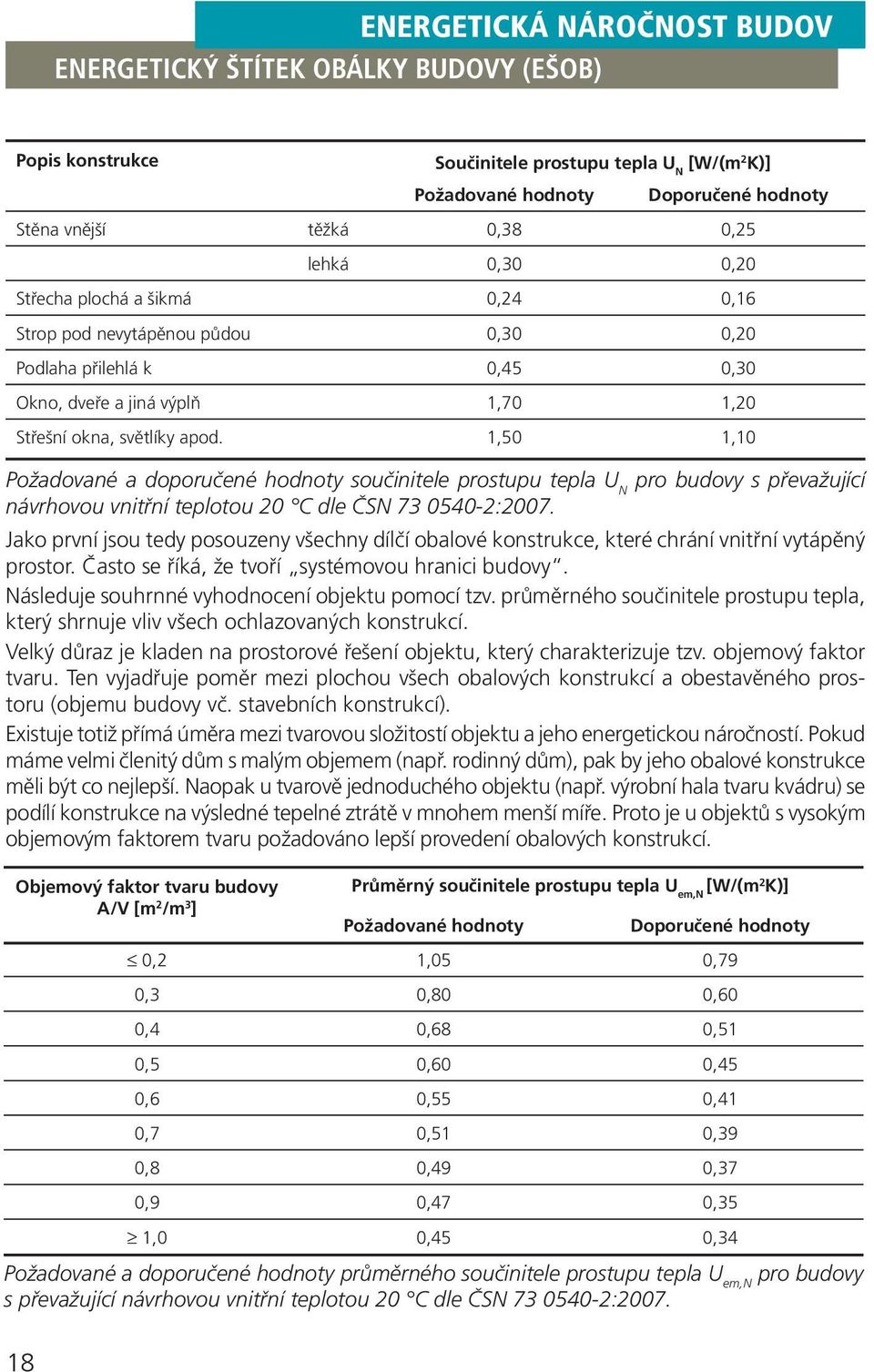 1,50 1,10 Požadované a doporučené hodnoty součinitele prostupu tepla U N pro budovy s převažující návrhovou vnitřní teplotou 20 C dle ČSN 73 0540-2:2007.
