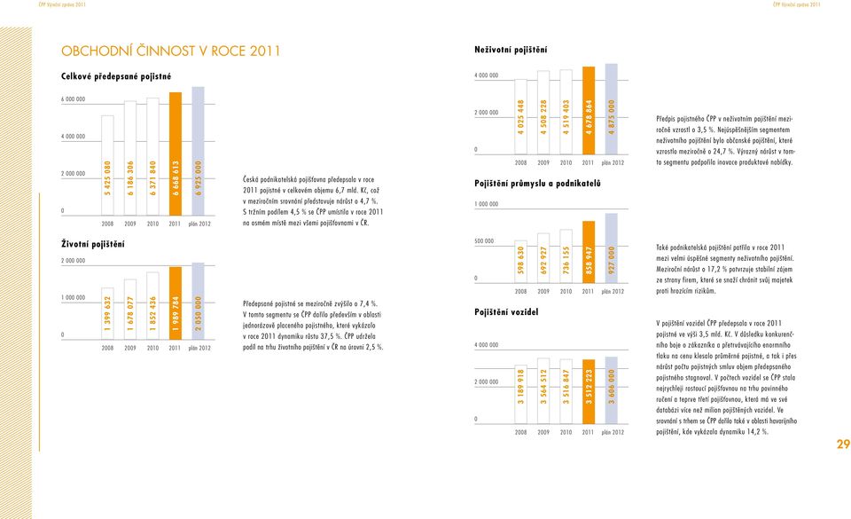 Výrazný nárůst v tom- 2 000 000 5 425 080 6 186 306 6 371 840 6 668 613 6 925 000 Česká podnikatelská pojišťovna předepsala v roce 2011 pojistné v celkovém objemu 6,7 mld.