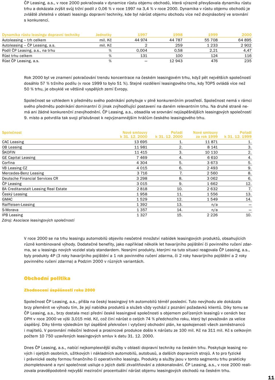 Dynamika růstu leasingu dopravní techniky Jednotky 1997 1998 1999 2000 Autoleasing trh celkem mil. Kč 44 974 44 787 55 708 64 895 Autoleasing ČP Leasing, a.s. mil. Kč 2 259 1 233 2 902 Podíl ČP Leasing, a.