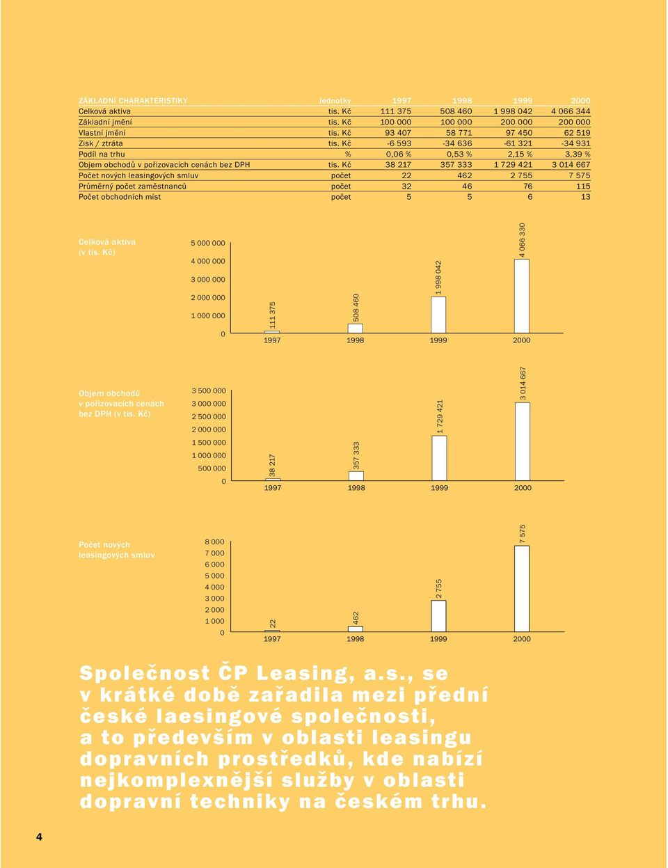 Kč 38 217 357 333 1 729 421 3 014 667 Počet nových leasingových smluv počet 22 462 2 755 7 575 Průměrný počet zaměstnanců počet 32 46 76 115 Počet obchodních míst počet 5 5 6 13 Celková aktiva (v tis.