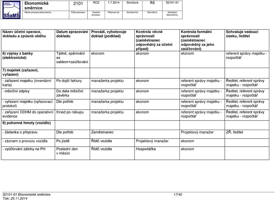 ekonom referent správy majetku - rozpočtář 7) majetek (zařazení, vyřazení) - zařazení majetku (inventární karta) - měsíční odpisy Do data měsíční závěrky - vyřazení majetku (vyřazovací protokol) -