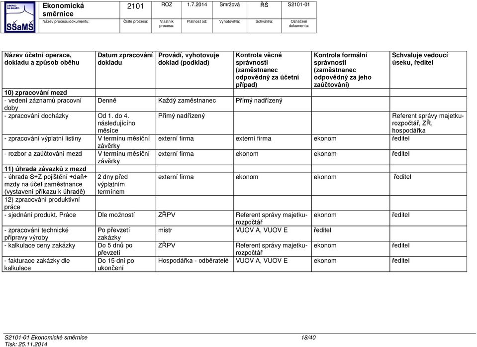 zaměstnance (vystavení příkazu k úhradě) Provádí, vyhotovuje doklad (podklad) Kontrola věcné správnosti (zaměstnanec odpovědný za účetní případ) Denně Každý zaměstnanec Přímý nadřízený závěrky 2 dny