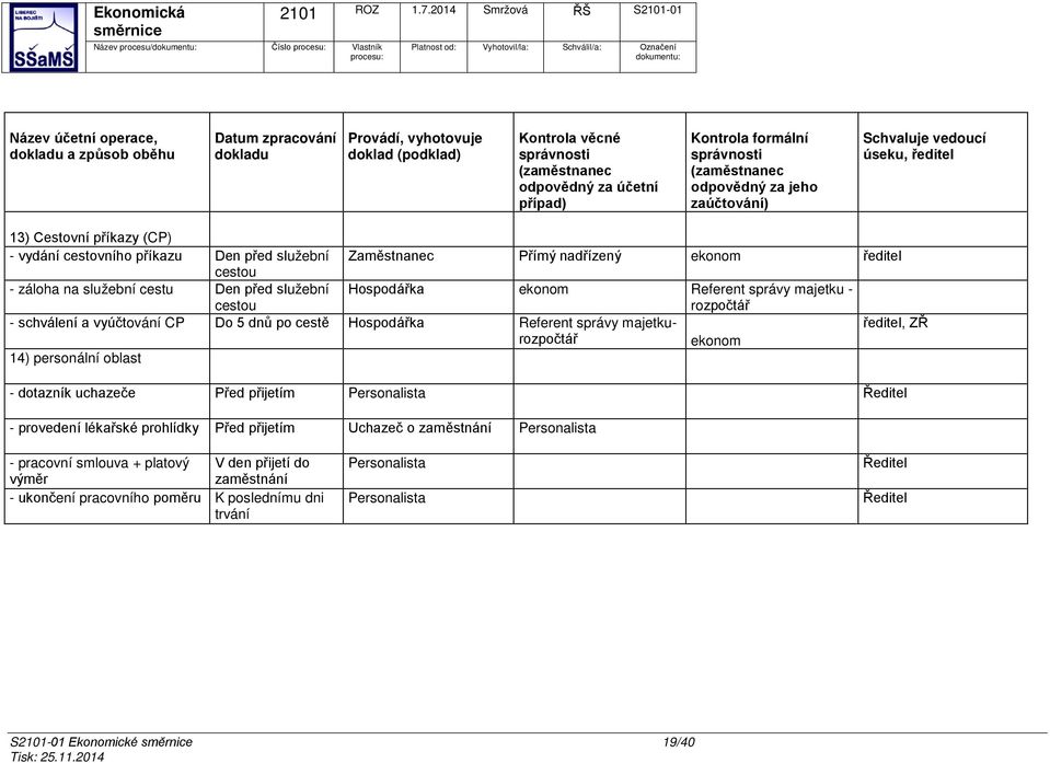 záloha na služební cestu Den před služební cestou Zaměstnanec Přímý nadřízený ekonom ředitel Hospodářka ekonom Referent správy majetku - rozpočtář - schválení a vyúčtování CP Do 5 dnů po cestě