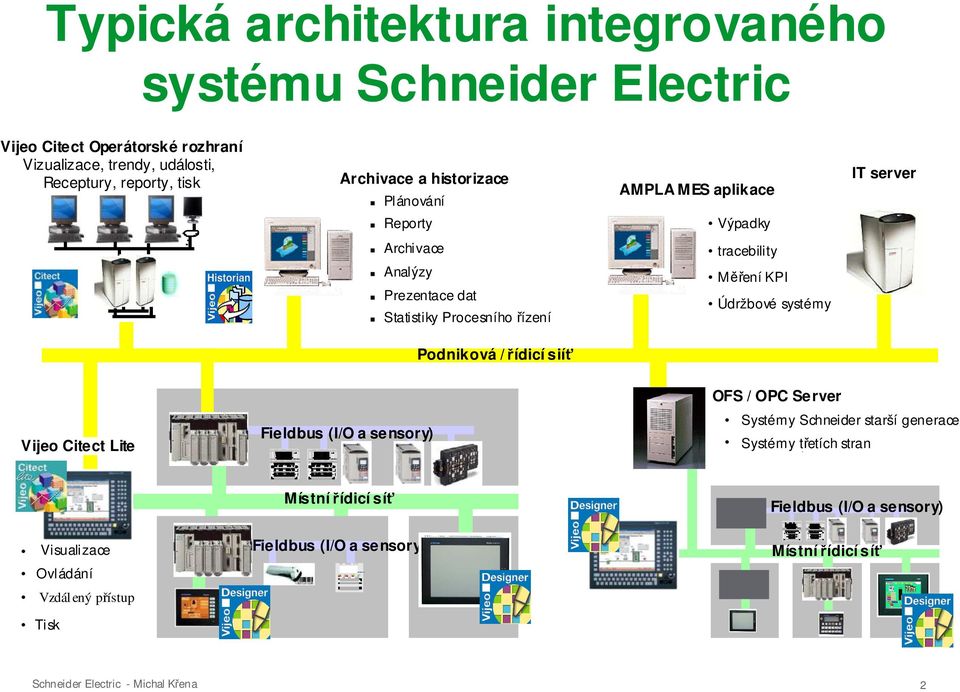 dat Statistiky Procesního řízení tracebility Měření KPI Údržbové systémy Podniková / řídicí siíť OFS / OPC Server Vijeo Citect Lite Fieldbus (I/O a sensory) Systémy