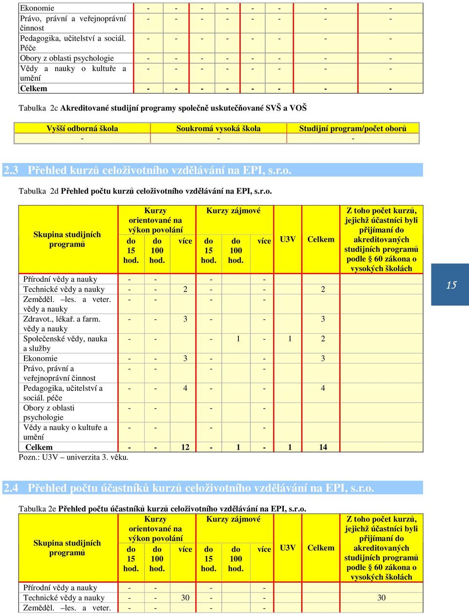 program/počet oborů 2.3 Přehled kurzů celoživotního vzdělávání na EPI, s.r.o. Tabulka 2d Přehled počtu kurzů celoživotního vzdělávání na EPI, s.r.o. Skupina studijních programů Kurzy orientované na výkon povolání do 15 hod.