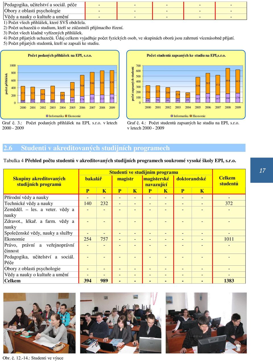 Údaj celkem vyjadřuje počet fyzických osob, ve skupinách oborů jsou zahrnuti vícenásobně přijatí. 5) Počet přijatých studentů, kteří se zapsali ke studiu. Počet podaných přihlášek na EPI, s.r.o. Počet studentů zapsaných ke studiu na EPI,s.