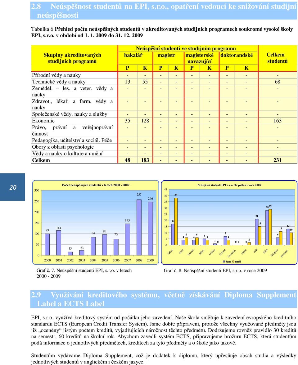 29 Neúspěšní studenti ve studijním programu Skupiny akreditovaných studijních programů bakalář magistr magisterské navazující doktorandské Celkem studentů P K P K P K P K Přírodní vědy a nauky