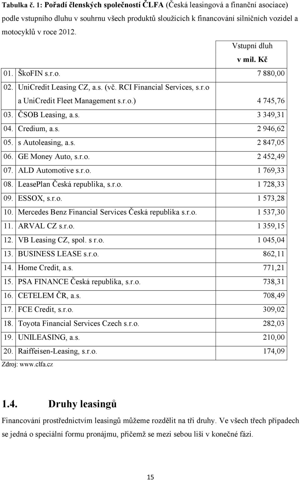 Vstupní dluh v mil. Kč 01. ŠkoFIN s.r.o. 7 880,00 02. UniCredit Leasing CZ, a.s. (vč. RCI Financial Services, s.r.o a UniCredit Fleet Management s.r.o.) 4 745,76 03. ČSOB Leasing, a.s. 3 349,31 04.