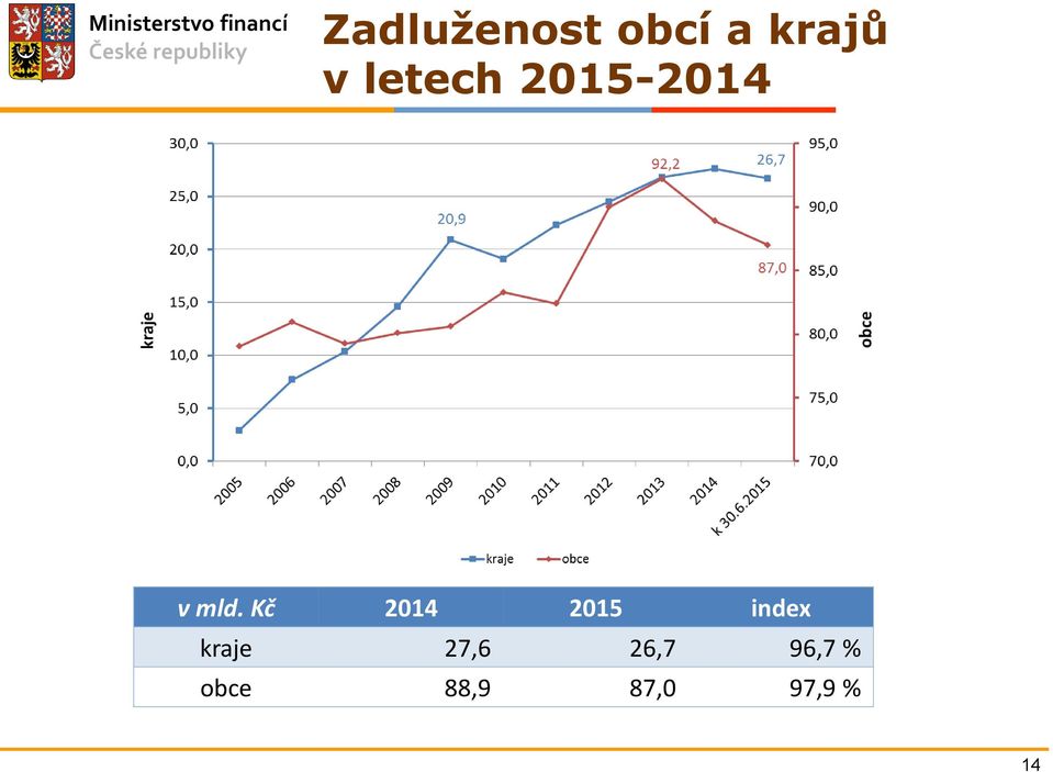 Kč 2014 2015 index kraje 27,6