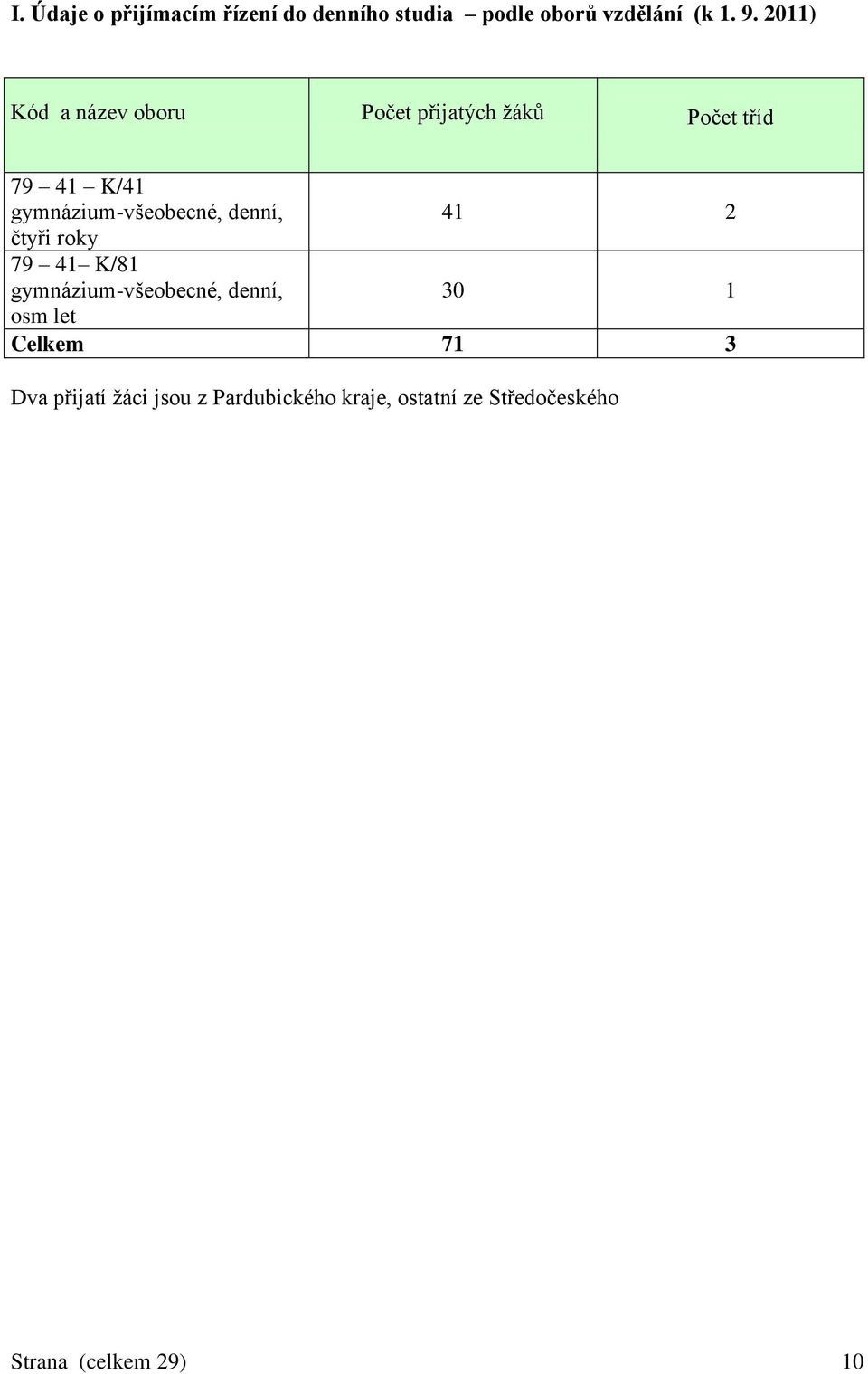 gymnázium-všeobecné, denní, 41 2 čtyři roky 79 41 K/81 gymnázium-všeobecné, denní, 30