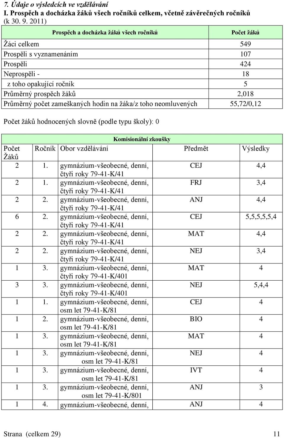 zameškaných hodin na žáka/z toho neomluvených 55,72/0,12 Počet žáků hodnocených slovně (podle typu školy): 0 Komisionální zkoušky Počet Ročník Obor vzdělávání Předmět Výsledky Žáků 2 1.