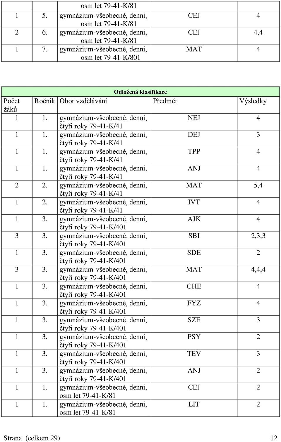gymnázium-všeobecné, denní, NEJ 4 čtyři roky 79-41-K/41 1 1. gymnázium-všeobecné, denní, DEJ 3 čtyři roky 79-41-K/41 1 1. gymnázium-všeobecné, denní, TPP 4 čtyři roky 79-41-K/41 1 1.