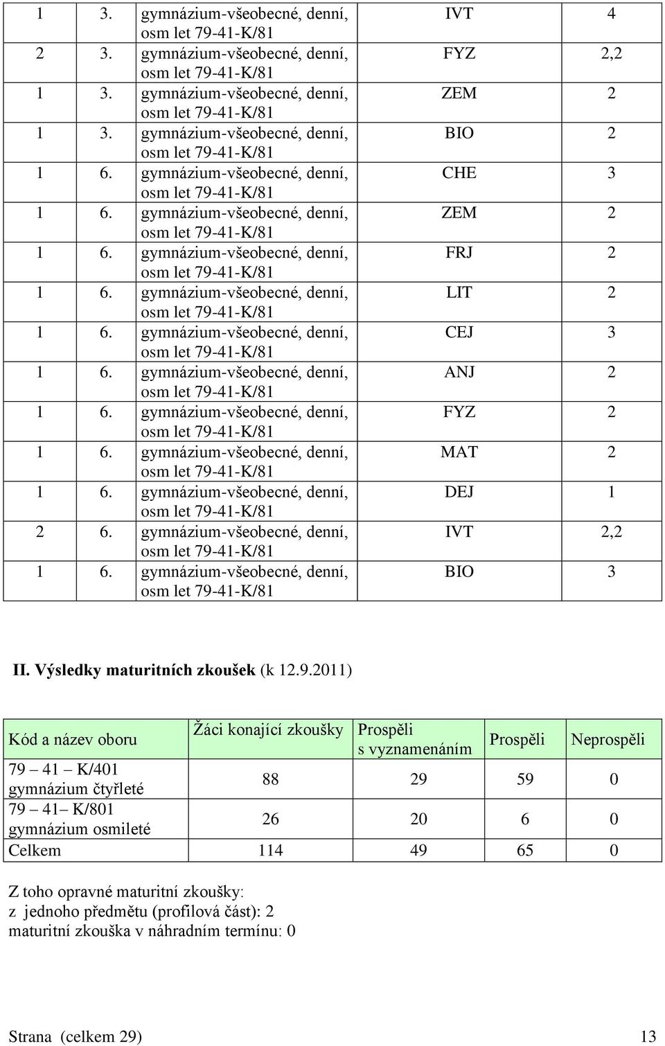 2011) Kód a název oboru Žáci konající zkoušky Prospěli s vyznamenáním Prospěli Neprospěli 79 41 K/401 gymnázium čtyřleté 88 29 59 0 79 41 K/801 gymnázium osmileté 26 20 6 0 Celkem 114 49 65 0 Z toho