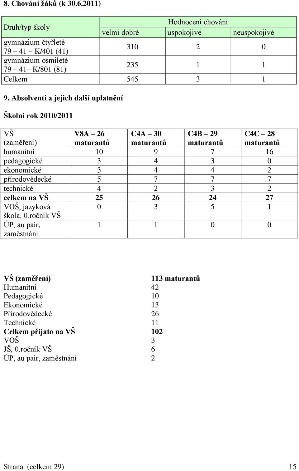 Absolventi a jejich další uplatnění Školní rok 2010/2011 VŠ (zaměření) V8A 26 maturantů C4A 30 maturantů C4B 29 maturantů C4C 28 maturantů humanitní 10 9 7 16 pedagogické 3 4 3 0