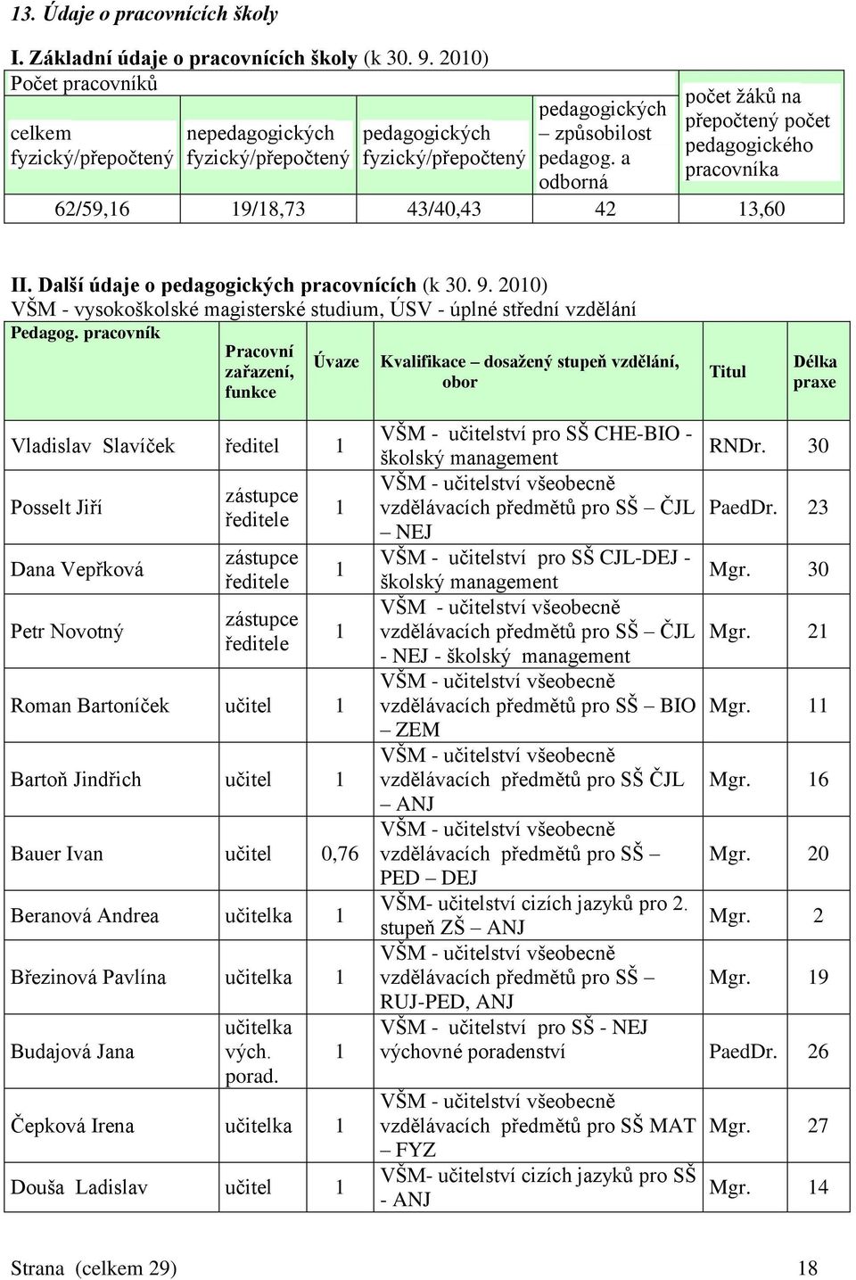 pedagog. a odborná 62/59,16 19/18,73 43/40,43 42 13,60 II. Další údaje o pedagogických pracovnících (k 30. 9. 2010) VŠM - vysokoškolské magisterské studium, ÚSV - úplné střední vzdělání Pedagog.