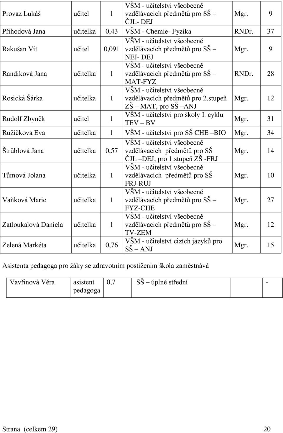 12 ZŠ MAT, pro SŠ ANJ Rudolf Zbyněk učitel 1 VŠM - učitelství pro školy I. cyklu TEV BV Mgr. 31 Růžičková Eva učitelka 1 VŠM - učitelství pro SŠ CHE BIO Mgr.