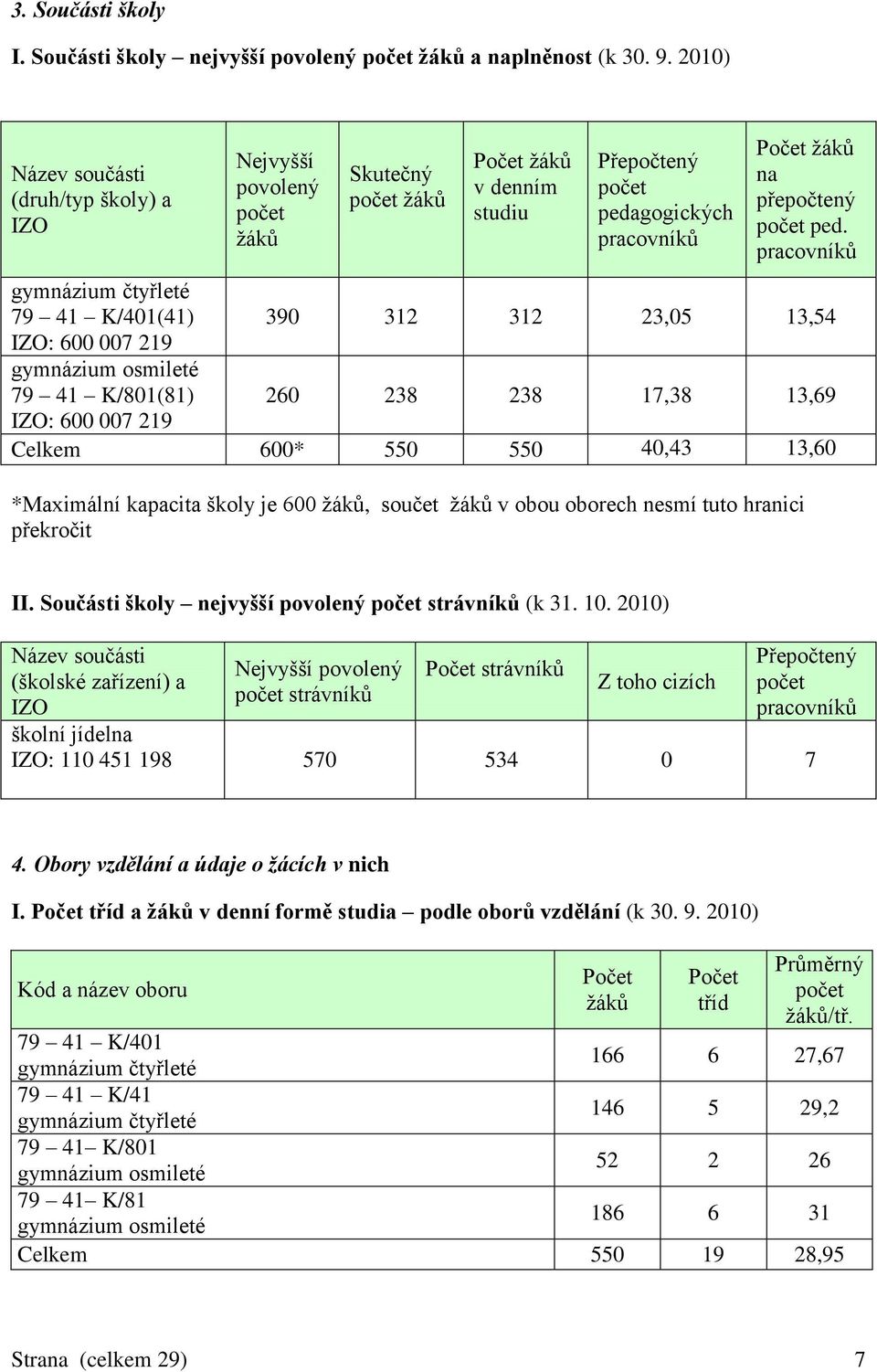 pracovníků gymnázium čtyřleté 79 41 K/401(41) 390 312 312 23,05 13,54 IZO: 600 007 219 gymnázium osmileté 79 41 K/801(81) 260 238 238 17,38 13,69 IZO: 600 007 219 Celkem 600* 550 550 40,43 13,60