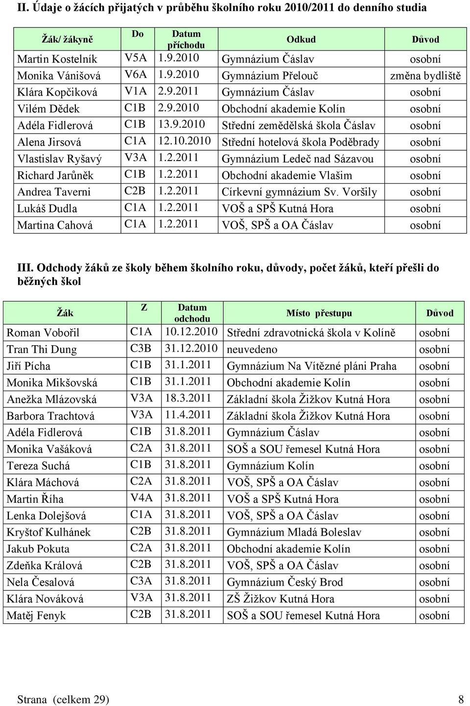 10.2010 Střední hotelová škola Poděbrady osobní Vlastislav Ryšavý V3A 1.2.2011 Gymnázium Ledeč nad Sázavou osobní Richard Jarůněk C1B 1.2.2011 Obchodní akademie Vlašim osobní Andrea Taverni C2B 1.2.2011 Církevní gymnázium Sv.