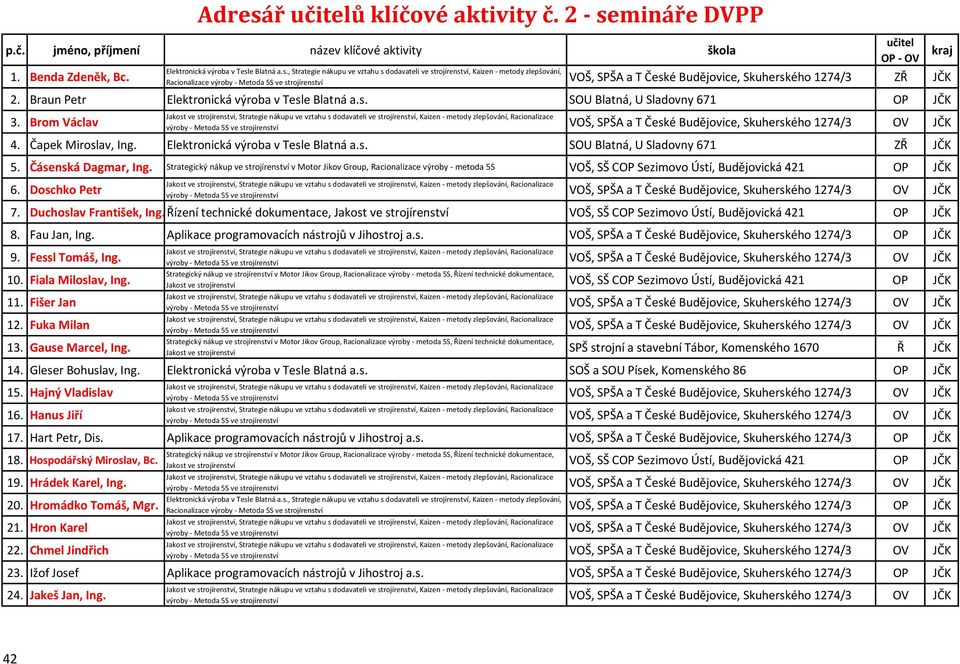 Čapek Miroslav, Ing. Elektronická výroba v Tesle Blatná a.s. SOU Blatná, U Sladovny 671 ZŘ JČK 5. Čásenská Dagmar, Ing.