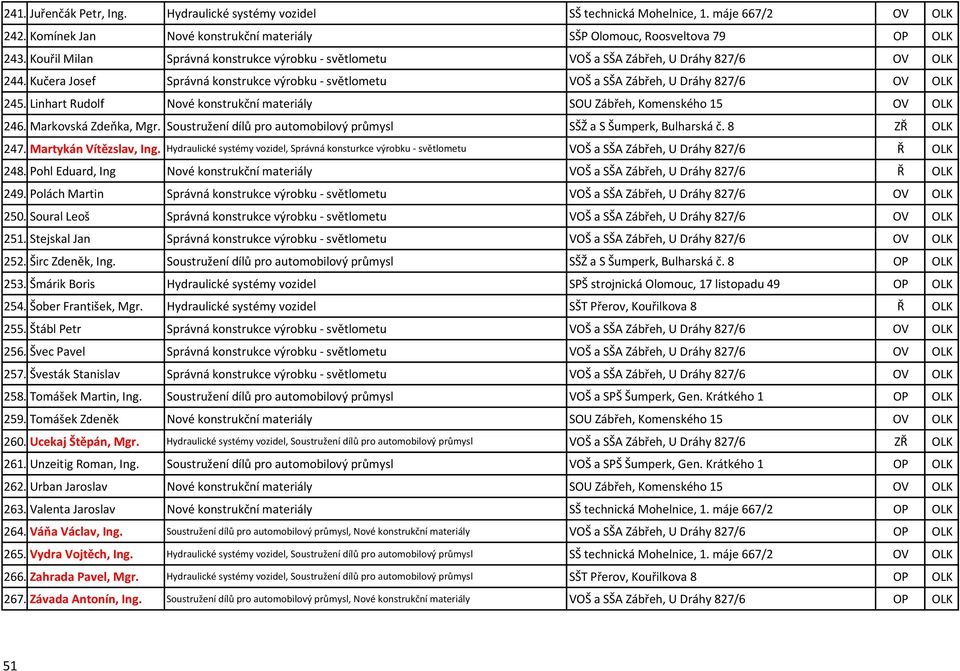 Linhart Rudolf Nové konstrukční materiály SOU Zábřeh, Komenského 15 OV OLK 246. Markovská Zdeňka, Mgr. Soustružení dílů pro automobilový průmysl SŠŽ a S Šumperk, Bulharská č. 8 ZŘ OLK 247.