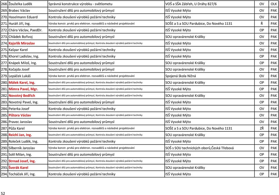 rozvaděčů a následné projektování SOŠE a S a SOU Pardubice, Do Nového 1131 Ř PAK 272. Chára Václav, PaedDr. Kontrola zkoušení výrobků požární techniky ISŠ Vysoké Mýto OP PAK 273.