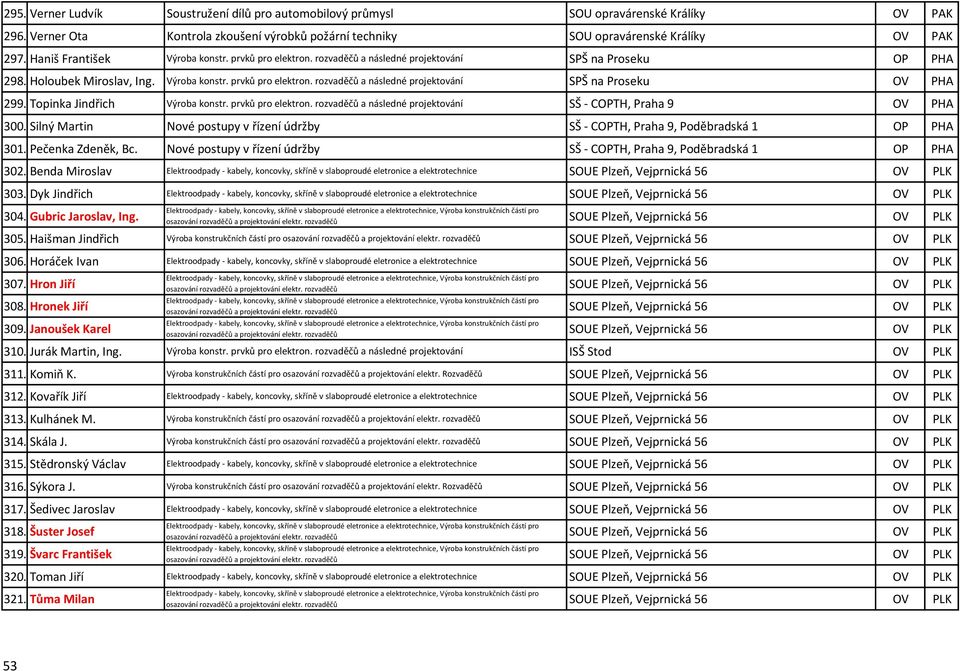 Topinka Jindřich Výroba konstr. prvků pro elektron. rozvaděčů a následné projektování SŠ - COPTH, Praha 9 OV PHA 300.