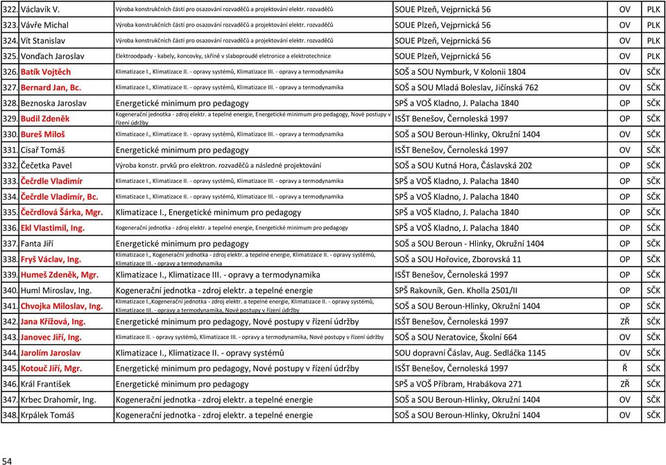 Vít Stanislav Výroba konstrukčních částí pro osazování rozvaděčů a projektování elektr. rozvaděčů SOUE Plzeň, Vejprnická 56 OV PLK 325.