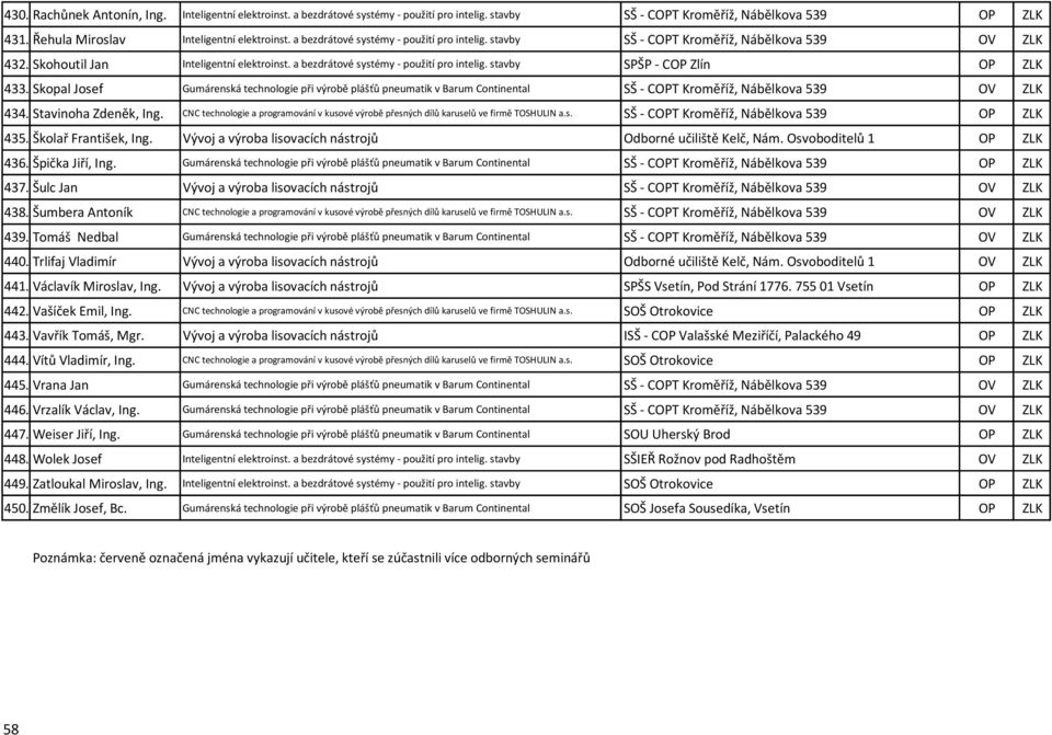 stavby SPŠP - COP Zlín OP ZLK 433. Skopal Josef Gumárenská technologie při výrobě plášťů pneumatik v Barum Continental SŠ - COPT Kroměříž, Nábělkova 539 OV ZLK 434. Stavinoha Zdeněk, Ing.