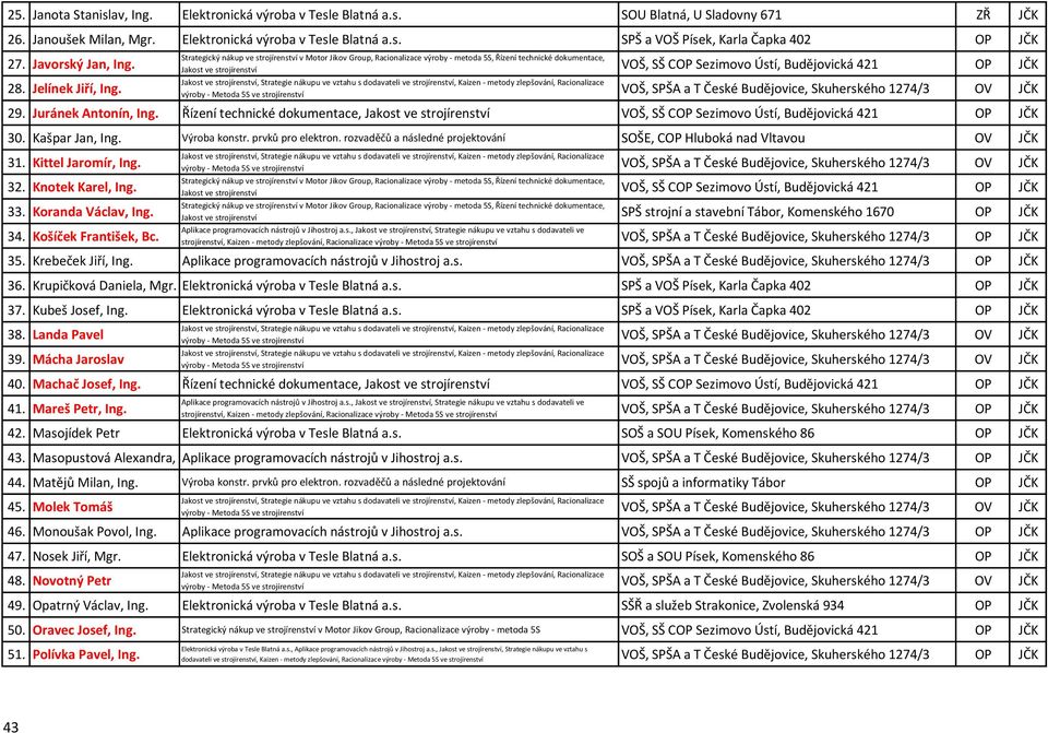 Řízení technické dokumentace, VOŠ, SŠ COP Sezimovo Ústí, Budějovická 421 OP JČK 30. Kašpar Jan, Ing. Výroba konstr. prvků pro elektron.